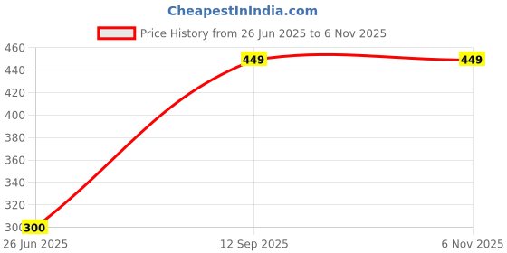 tatacliq.com Go Colors! Bright Green Plain Leggings go colors! Price History Graph from 26 Jun 2025 to 5 Nov 2025