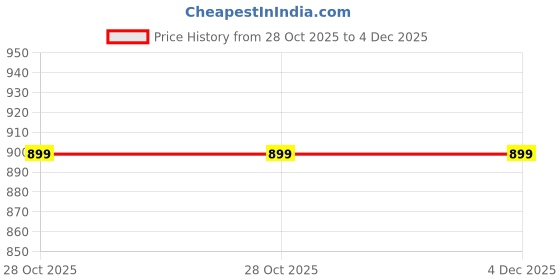 tatacliq.com Go Colors! Bright Red Solid Churidar go colors! Price History Graph from 28 Oct 2025 to 4 Dec 2025