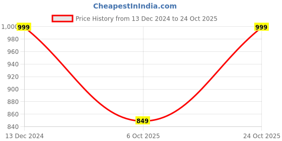 tatacliq.com Go Colors! Brown Cotton Mid Rise Pencil Pants go colors! Price History Graph from 13 Dec 2024 to 24 Oct 2025