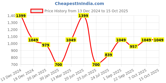 tatacliq.com Go Colors! Brown Printed Jeggings go colors! Price History Graph from 13 Dec 2024 to 14 Oct 2025