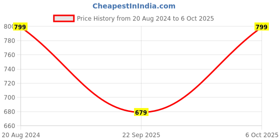 tatacliq.com go colors! Go Colors Cream Metallic Pattern Leggings go colors! Price History Graph from 20 Aug 2024 to 6 Oct 2025