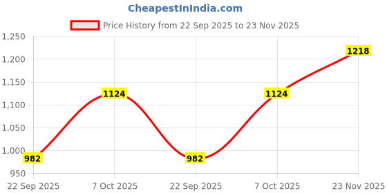 tatacliq.com Go Colors! Dark Wine Solid Palazzo go colors! Price History Graph from 22 Sep 2025 to 22 Nov 2025