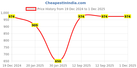 tatacliq.com Go Colors! Dusty Purple Mid Rise Jeggings go colors! Price History Graph from 19 Dec 2024 to 30 Nov 2025