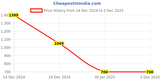 tatacliq.com Go Colors! Fuchsia Pink Mid Rise Jeggings go colors! Price History Graph from 14 Dec 2024 to 2 Dec 2025
