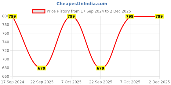 tatacliq.com go colors! Go Colors Black Metallic Pattern Leggings go colors! Price History Graph from 17 Sep 2024 to 2 Dec 2025