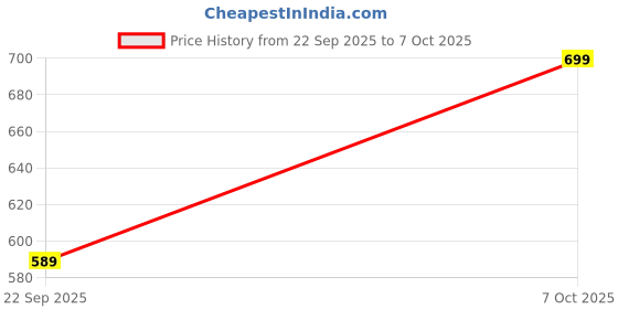 tatacliq.com go colors! Go Colors Bright Gold Solid Leggings go colors! Price History Graph from 22 Sep 2025 to 7 Oct 2025