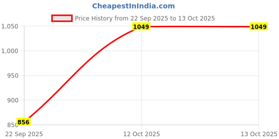 tatacliq.com go colors! Go Colors Dark Brown Solid Joggers go colors! Price History Graph from 22 Sep 2025 to 12 Oct 2025