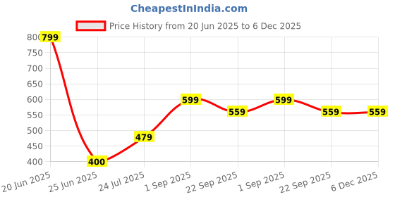 tatacliq.com go colors! Go Colors Gold Solid Leggings go colors! Price History Graph from 20 Jun 2025 to 6 Dec 2025