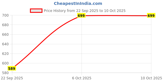 tatacliq.com go colors! Go Colors Khaki Solid Shorts go colors! Price History Graph from 22 Sep 2025 to 10 Oct 2025
