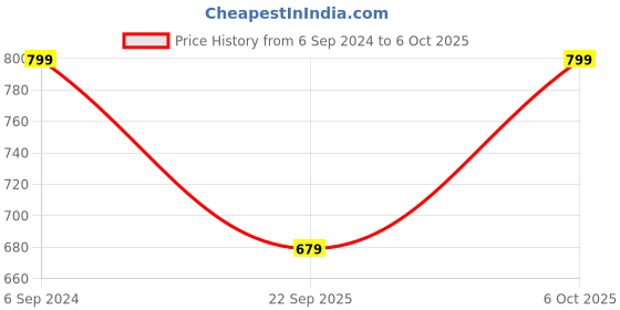 tatacliq.com go colors! Go Colors Navy Metallic Pattern Leggings go colors! Price History Graph from 6 Sep 2024 to 6 Oct 2025