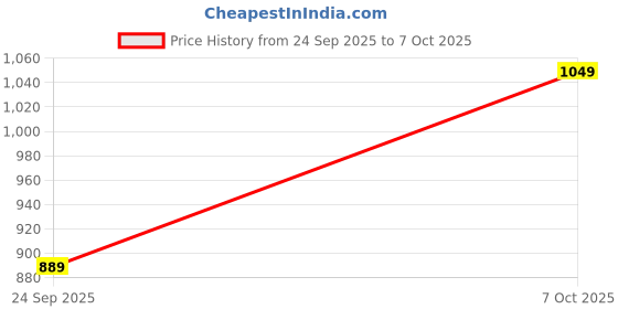 tatacliq.com go colors! Go Colors Olive Solid Pants go colors! Price History Graph from 24 Sep 2025 to 7 Oct 2025