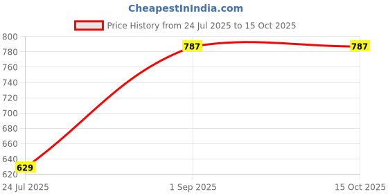 tatacliq.com go colors! Go Colors Olive Solid Training Capri go colors! Price History Graph from 24 Jul 2025 to 15 Oct 2025