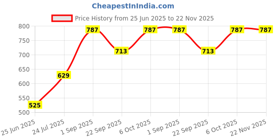 tatacliq.com go colors! Go Colors Purple Solid Training Capri go colors! Price History Graph from 25 Jun 2025 to 22 Nov 2025