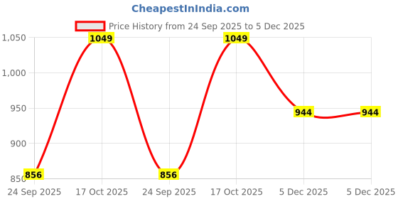 tatacliq.com go colors! Go Colors White Relaxed Fit Palazzos go colors! Price History Graph from 24 Sep 2025 to 5 Dec 2025