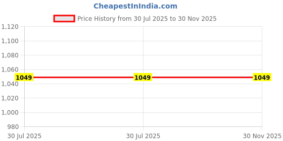 tatacliq.com Go Colors! Green Cotton Mid Rise Pencil Pants go colors! Price History Graph from 30 Jul 2025 to 29 Nov 2025