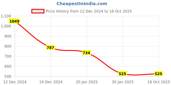 tatacliq.com Go Colors! Green Cotton Striped Flared Pants go colors! Price History Graph from 12 Dec 2024 to 16 Oct 2025