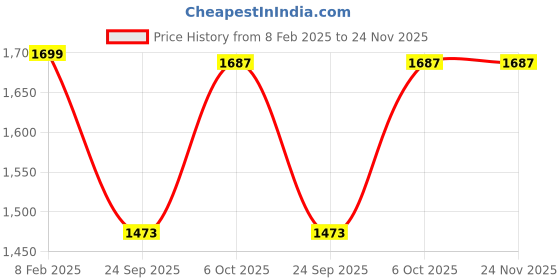 tatacliq.com Go Colors! Green Linen Mid Rise Flared Pants go colors! Price History Graph from 8 Feb 2025 to 23 Nov 2025