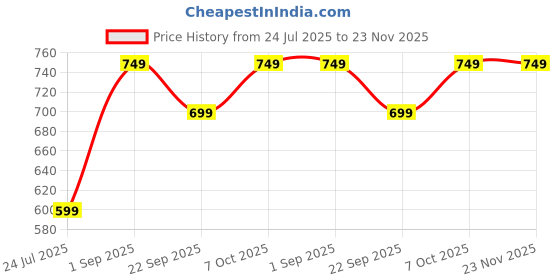 tatacliq.com Go Colors! Green Linen Striped Pencil Pants go colors! Price History Graph from 24 Jul 2025 to 22 Nov 2025
