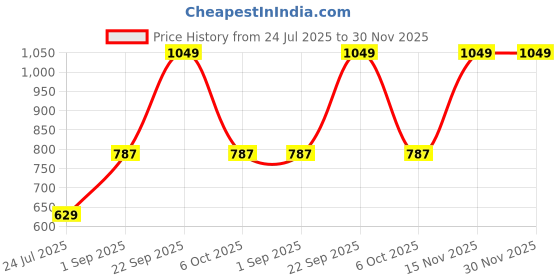 tatacliq.com Go Colors! Green Mid Rise Pants go colors! Price History Graph from 24 Jul 2025 to 30 Nov 2025