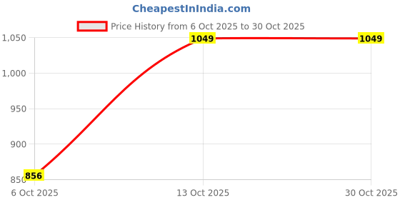 tatacliq.com Go Colors! Grey Cotton Mid Rise Joggers go colors! Price History Graph from 6 Oct 2025 to 29 Oct 2025