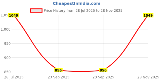 tatacliq.com Go Colors! Grey Cotton Pencil Pants go colors! Price History Graph from 28 Jul 2025 to 28 Nov 2025