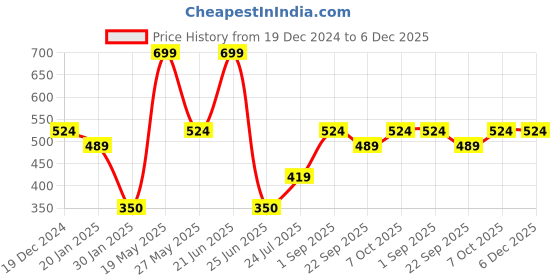 tatacliq.com Go Colors! Grey Cotton Striped Sports Tights go colors! Price History Graph from 19 Dec 2024 to 5 Dec 2025