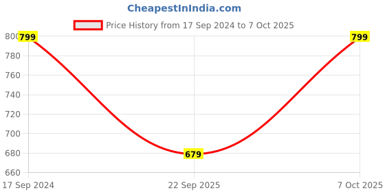 tatacliq.com go colors! Go Colors Grey Metallic Pattern Leggings go colors! Price History Graph from 17 Sep 2024 to 7 Oct 2025