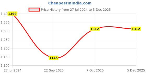 tatacliq.com Go Colors! Grey Mid Rise Jeggings go colors! Price History Graph from 27 Jul 2024 to 4 Dec 2025