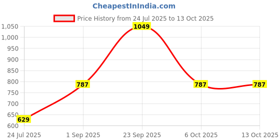 tatacliq.com Go Colors! Grey Mid Rise Pants go colors! Price History Graph from 24 Jul 2025 to 13 Oct 2025