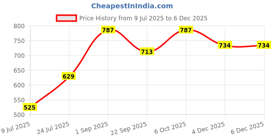 tatacliq.com Go Colors! Grey Mid Rise Sports Joggers go colors! Price History Graph from 9 Jul 2025 to 4 Dec 2025