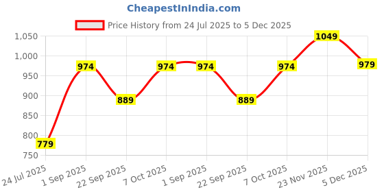 tatacliq.com Go Colors! Grey Mid Rise Sports Joggers go colors! Price History Graph from 24 Jul 2025 to 5 Dec 2025