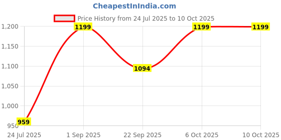 tatacliq.com Go Colors! Grey Plain Jeggings go colors! Price History Graph from 24 Jul 2025 to 9 Oct 2025