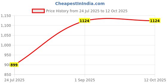 tatacliq.com Go Colors! Grey Printed Jeggings go colors! Price History Graph from 24 Jul 2025 to 11 Oct 2025