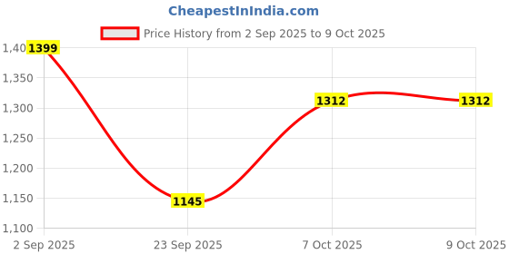 tatacliq.com Go Colors! Grey Printed Pencil Pants go colors! Price History Graph from 2 Sep 2025 to 8 Oct 2025