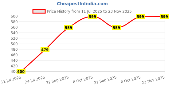 tatacliq.com Go Colors! Grey Striped Leggings go colors! Price History Graph from 11 Jul 2025 to 23 Nov 2025