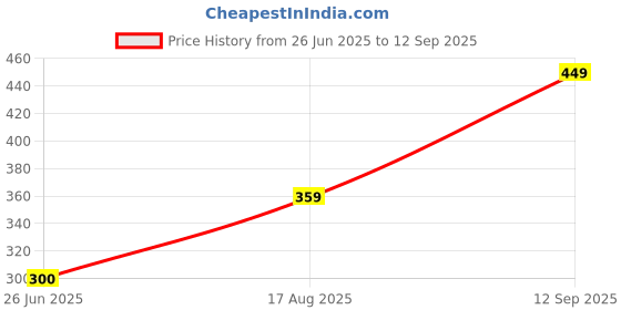 tatacliq.com Go Colors! Kids Dark Red Cotton Slim Fit Jeggings go colors! Price History Graph from 26 Jun 2025 to 12 Sep 2025