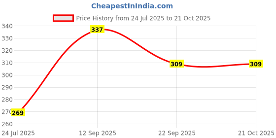 tatacliq.com Go Colors! Kids Light Mint Cotton Regular Fit Track Pant go colors! Price History Graph from 24 Jul 2025 to 19 Oct 2025