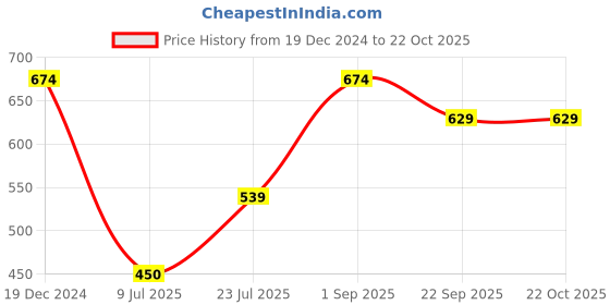 tatacliq.com Go Colors! Kids Light Wine Cotton Slim Fit Jeggings go colors! Price History Graph from 19 Dec 2024 to 21 Oct 2025