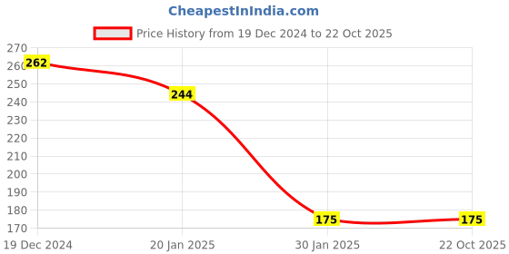 tatacliq.com Go Colors! Kids Peach Cotton Relaxed Fit Short go colors! Price History Graph from 19 Dec 2024 to 22 Oct 2025