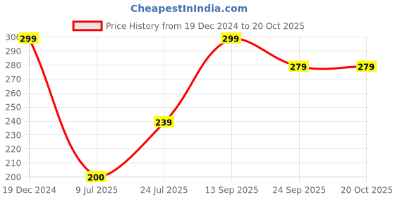tatacliq.com Go Colors! Kids Young Fuchsia Cotton Relaxed Fit Short go colors! Price History Graph from 19 Dec 2024 to 20 Oct 2025