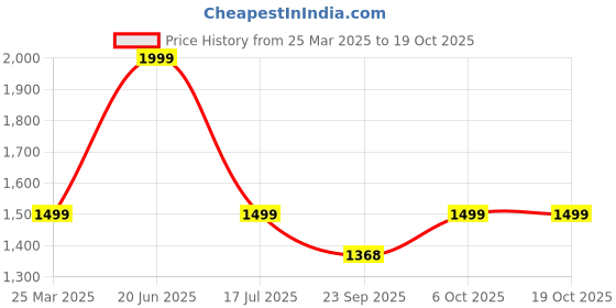 tatacliq.com Go Colors! Light Blue Distressed Flared Fit Mid Rise Jeans go colors! Price History Graph from 25 Mar 2025 to 19 Oct 2025