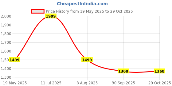 tatacliq.com Go Colors! Light Blue Distressed Flared Fit Mid Rise Jeans go colors! Price History Graph from 19 May 2025 to 29 Oct 2025