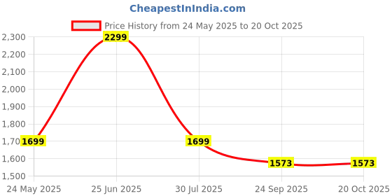 tatacliq.com Go Colors! Light Blue Relaxed Fit High Rise Jeans go colors! Price History Graph from 24 May 2025 to 20 Oct 2025