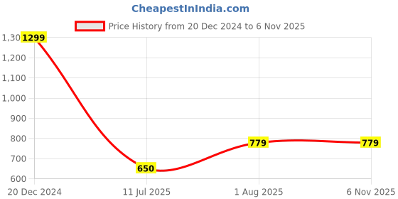 tatacliq.com Go Colors! Light Blue Skinny Fit High Rise Jeans go colors! Price History Graph from 20 Dec 2024 to 6 Nov 2025