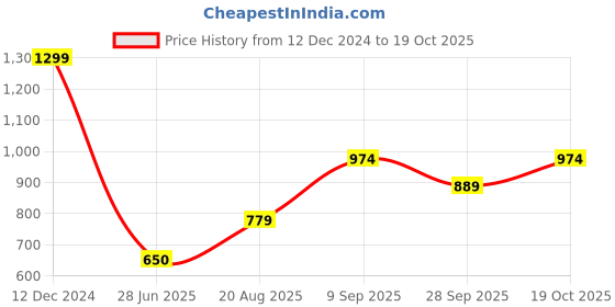 tatacliq.com Go Colors! Light Blue Skinny Fit High Rise Jeans go colors! Price History Graph from 12 Dec 2024 to 19 Oct 2025