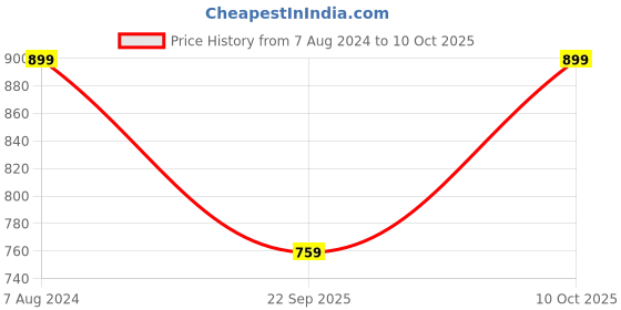 tatacliq.com Go Colors! Maroon Cotton Mid Rise Pants go colors! Price History Graph from 7 Aug 2024 to 10 Oct 2025
