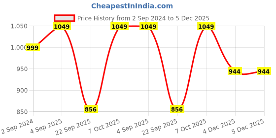tatacliq.com Go Colors! Maroon Cotton Mid Rise Pencil Pants go colors! Price History Graph from 2 Sep 2024 to 5 Dec 2025