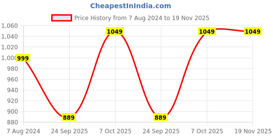 tatacliq.com Go Colors! Maroon Cotton Mid Rise Pencil Pants go colors! Price History Graph from 7 Aug 2024 to 19 Nov 2025