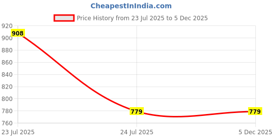 tatacliq.com Go Colors! Maroon Mid Rise Jeggings go colors! Price History Graph from 23 Jul 2025 to 3 Dec 2025