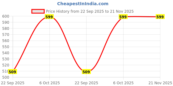 tatacliq.com Go Colors! Maroon Plain Leggings go colors! Price History Graph from 22 Sep 2025 to 20 Nov 2025